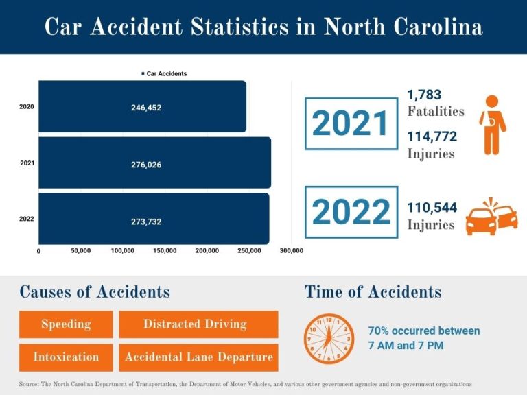 North Carolina Car Accident Statistics 2024 Traffic Crash Facts