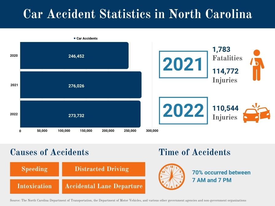 North Carolina Car Accident Statistics - Tatum Law Firm
